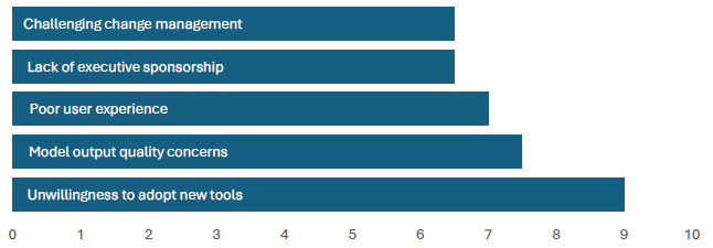 Reasons for AI Failure chart showing top barriers to scaling AI in the enterprise