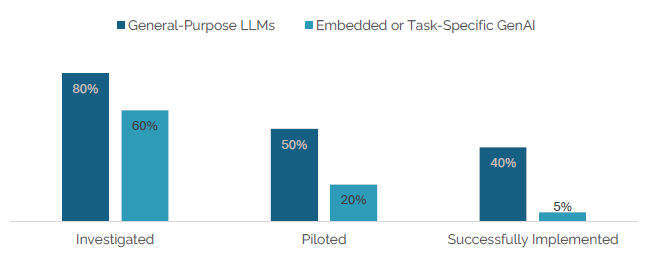 General-Purpose LLMs vs. Embedded or Task-Specific GenAI Adoption Stages chart showing the GenAI divide